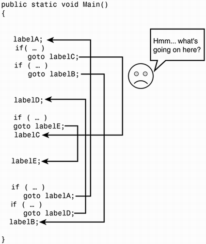 Spaghetti code (in BASIC, not FORTRAN)